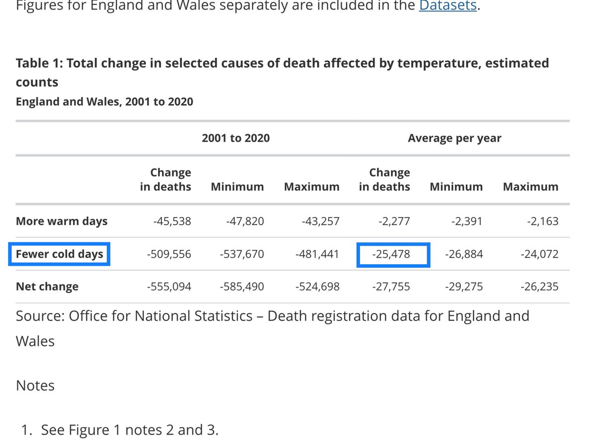 I’m a climate catastrophe denier. To be otherwise is irrational and unscientific. Let’s look at the data for England and Wales - 27,755 FEWER annual climate related deaths this century. This is mostly due to milder winters. #GlobalMilding 👍 ons.gov.uk/peoplepopulati…