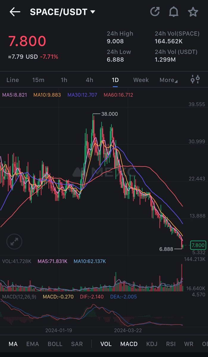 Defaultplayer13's tweet image. I like these fudders on $SPACE @mvcglobal 😂 ...

Remembers me the FUD a few months ago on $RIO ( down to $0,11 ) and $ATOR ( down to $0,46 ) 😂😂
( and both are still down? Oh no- wait , they printed new highs 😍)

Myself always doing the different from Market - the more red,…