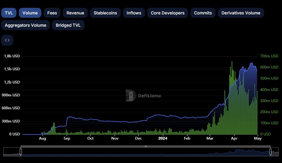 Base is experiencing a surge in popularity, driven by the rise of Social Finance (SocialFi) apps, coupled with the recent #memecoin frenzy, which has further fueled network activity. It's #base season.