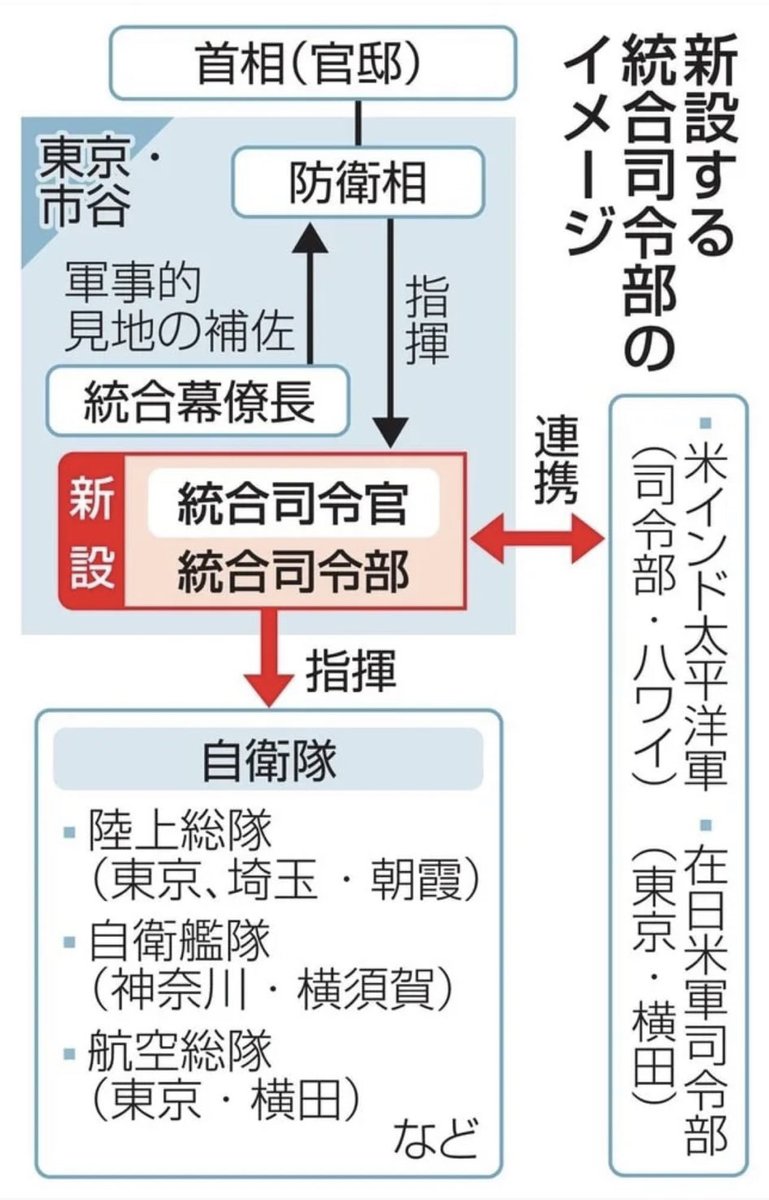 「統合司令部」創設法がが１０日、参院本会議で可決成立　日米連携、陸海空自を一元指揮　jiji.com/jc/article?k=2… あーあ‥。要はこの図の通り「陸海空の自衛隊が米軍の指揮下に置かれる状況になった」ということ‥。