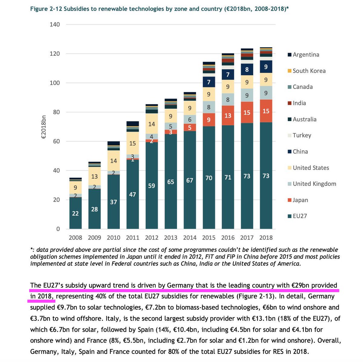 @ratlmoso @CKernkraft @RainerReelfs @mstuempfig EE läuft nicht ohne Backup, Speicher, Ausbau des Netzes. Bisher haben wir 500 Milliarden in Subventionen gesteckt und es kommen bis zu 10 Billionen auf uns zu, wenn man die Irren weiter machen lässt!