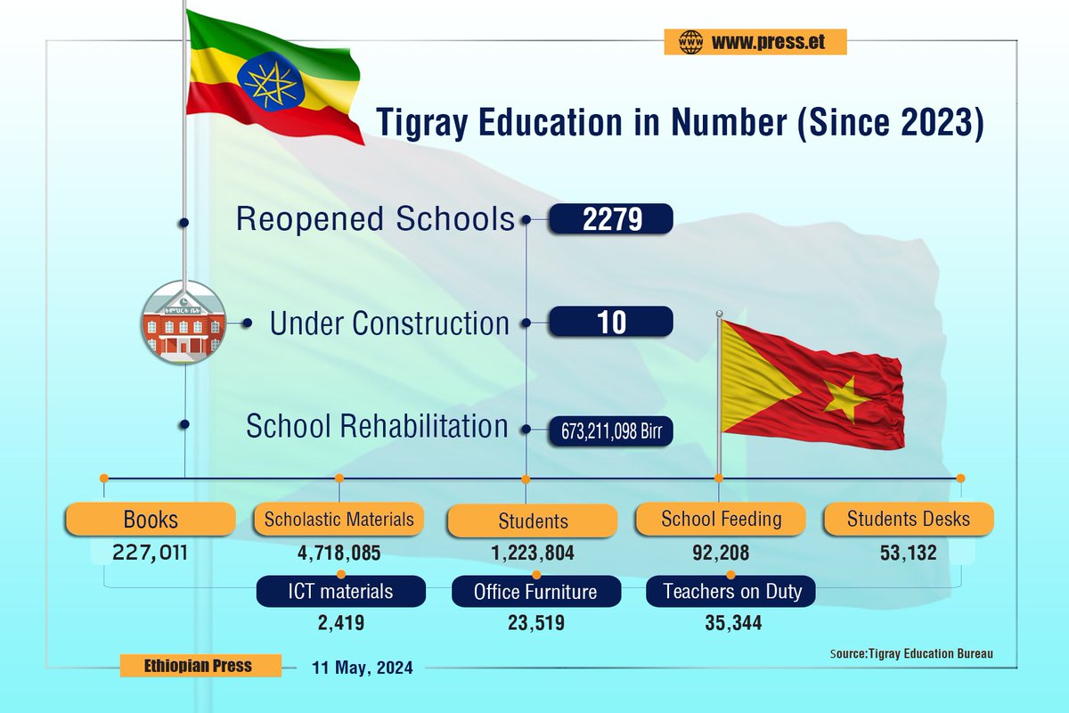 #Tigray #Education in Number (Since 2023) @UN @AUC_MoussaFaki @reda_getachew @RedwanHussien @UNEthiopia @_AfricanUnion @USEmbassyAddis @MikeHammerUSA @EU_Commission