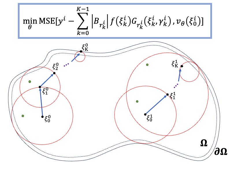 Neural walk-on-spheres: we solve Poisson equations using regression over cheap & unbiased targets obtained from the walk-on-spheres method. ⚡ faster convergence, lower memory usage, and higher accuracy than PINNs, Deep Ritz, and other SDE-based neural PDE solvers.