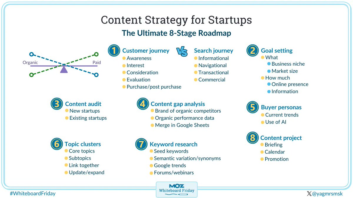 La feuille de route pour la stratégie de contenu des startup🚀 v/@Moz #ContentMarketing #MarketingDigital