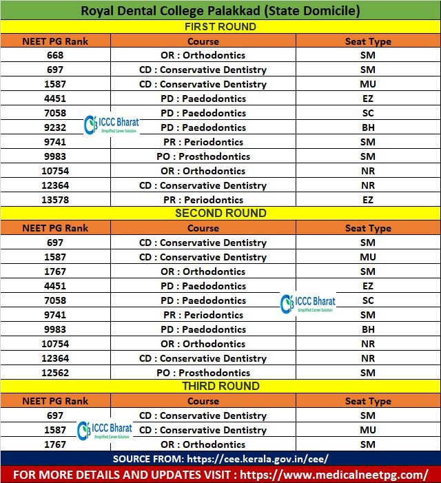 #neetmds #neetmds2023 #neetmdscutoff #neet2024mds #neetmdskerala   

For More Details join with us : t.me/+JvmLgk4ssTE3Z…