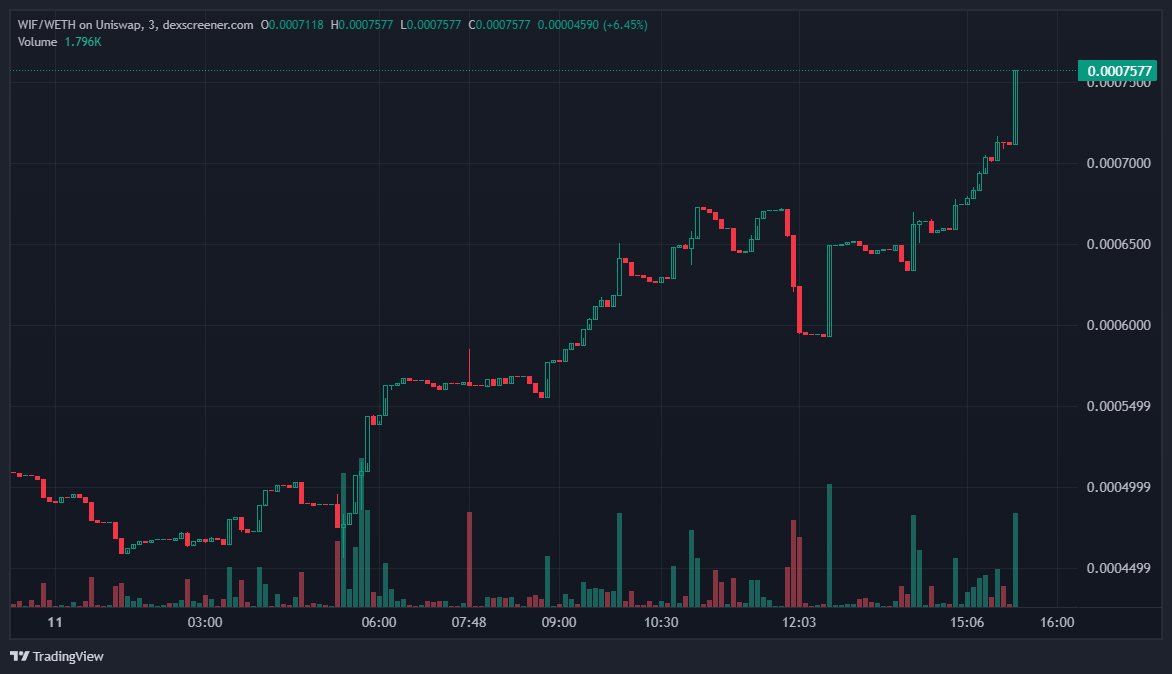 HaNz_EtherHunt's tweet photo. $WIF on BASE 

Feeling bullish on $WIF
Once market going UP , #WIF gonna follow 🚀

𝐀𝐋𝐖𝐀𝐘𝐒 𝐃𝐘𝐎𝐑 | 𝐍𝐅𝐀 | 𝐍𝐎 𝐑𝐄𝐅𝐔𝐍𝐃 ‼️

https://t.co/bKBwyp9pt0

#WIFONBASE #WIF #WIFHAT #BASEMEME #BaseChain
@brian_armstrong https://t.co/EntH954LkZ