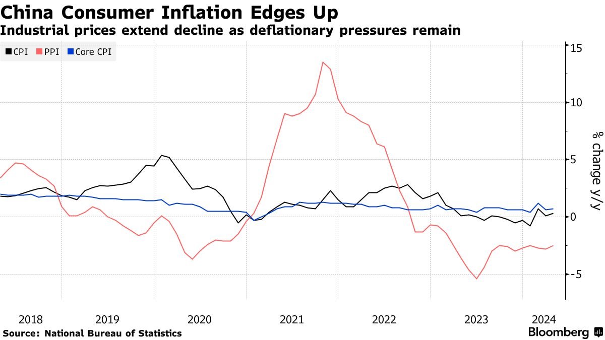 🇨🇳 #China Consumer #Inflation Rises, Factory Price Drop Continues - Bloomberg bloomberg.com/news/articles/…