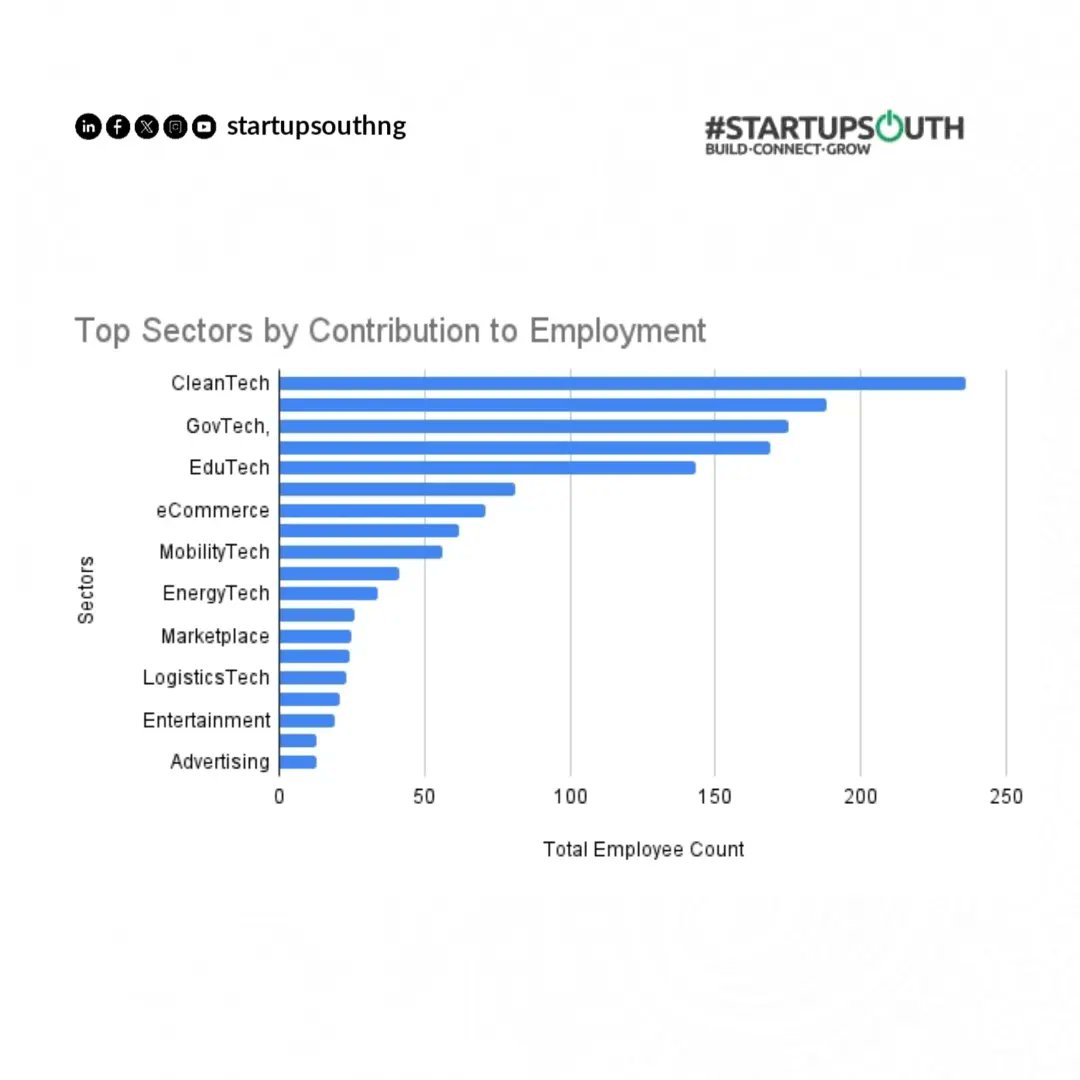 A FinTech @xendfinance and CleanTech @egorasHQ are the most funded Startups but CleanTech is the most funded Sector in our #SouthernLightsSouthEast, #Nigeria Ecosystem. Cleantech also contributes the largest to Employment while AgriTech is the most dominant Sector by count.