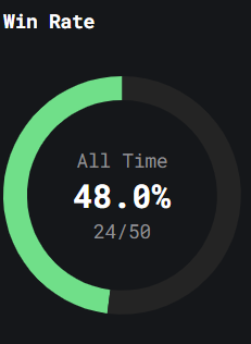 1000 دلار به 5 میلیون دلار فقط تو 36 روز
با وین ریت نزدیک به 50% که تو شت بازی خیلی آمار خوبیه!
حالا بیا بریم ببینیم با تحلیل آنچین چجوری این سووووووود وحشی رو گرفته.
خیلی وقت بود ولت اتریوم نذاشته بودم.
👇🏾