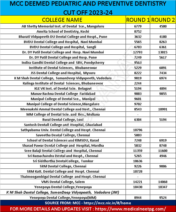 MCC DEEMED DENTAL COLLEGE CUT OFF FOR PEDIATRIC AND PREVENTIVE DENTISTRY  A.Y 2023-24 | CALL 8884499763
.
.
.
.

.
.
#NEETMDS2024 #neetmds #abjay #deemeduniversity #neetmds2023 #PreventiveDentistr #MDS2023 #mdsdeemeduniversity #abjay #neetmds2023 #mds2024
#MDS202 
#NEETMDS2023