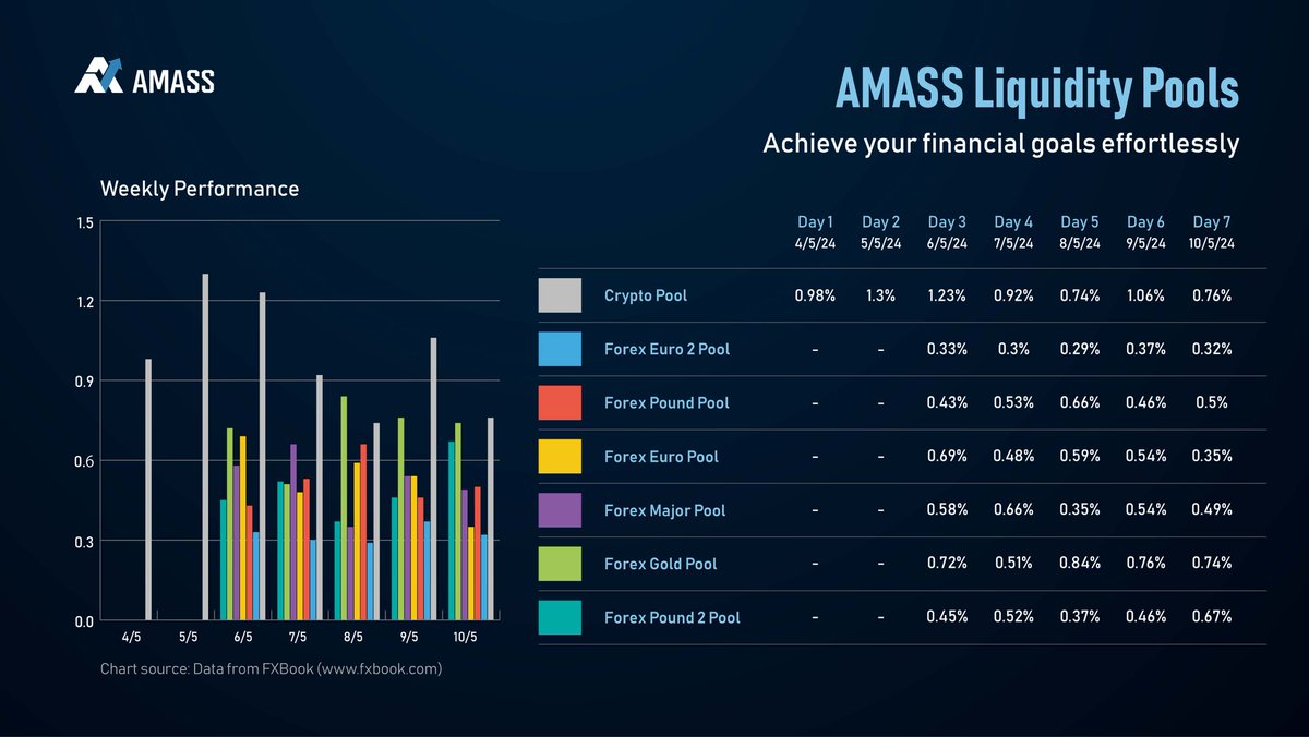 Check out this week's performance in the #AMASS Liquidity Pools report 📊

#AMIC #assetmanagement #funds #hedgefunds #hedgefundlife #hedgefundmogul #blockchain #cryptocurrency #liquiditypool #binaryoptions #copytrading