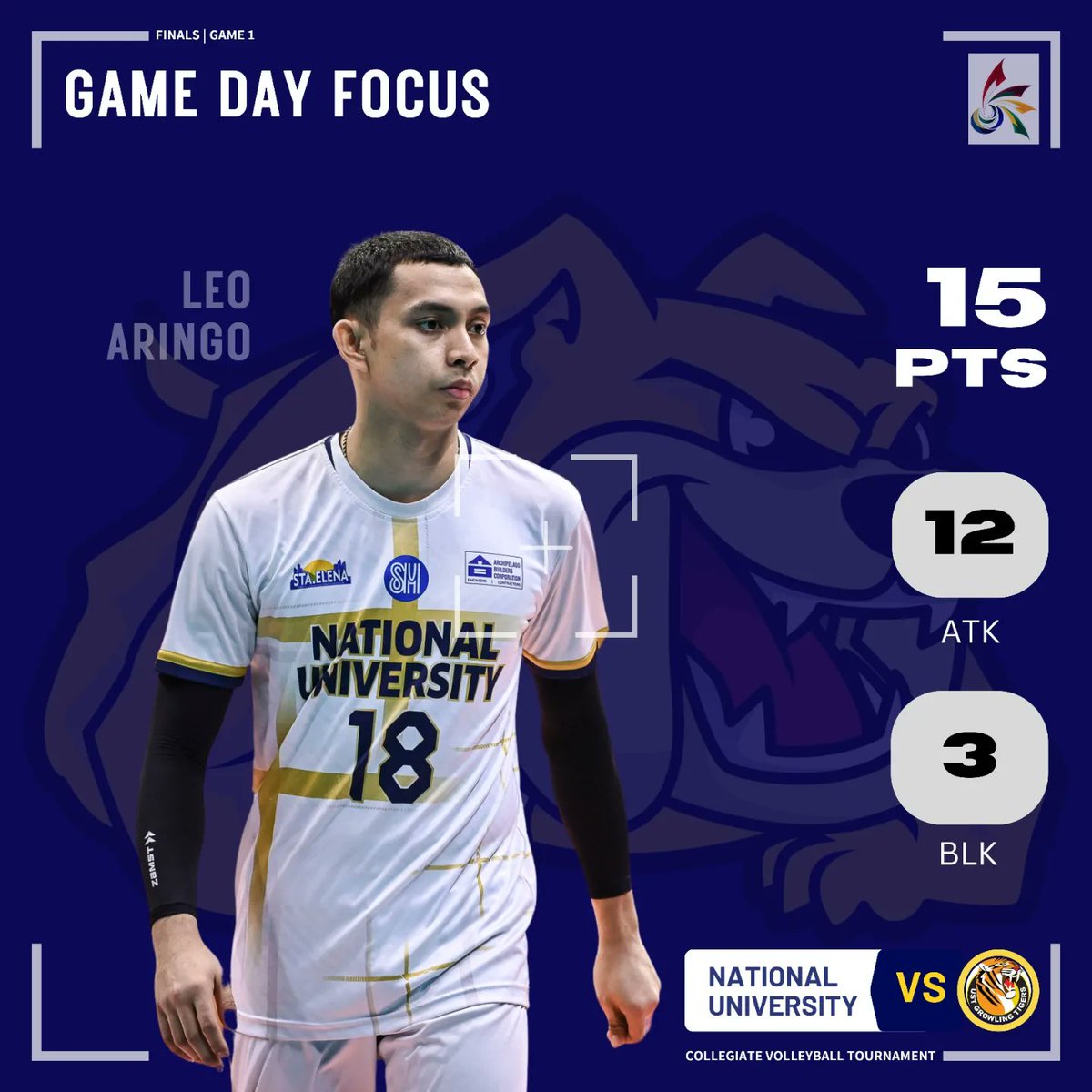 ONE DOWN, ONE TO GO! 💛💙

The NU Bulldogs secured the Game 1 of the Finals series after sweeping UST, 25-17, 26-24, 25-19, today at the SMART Araneta Coliseum.

Player of the Game: Leo Aringo
15 points - 12 attacks and 3 blocks

📷: UAAP Media Bureau 
#GoBulldogs #UAAPSeason86