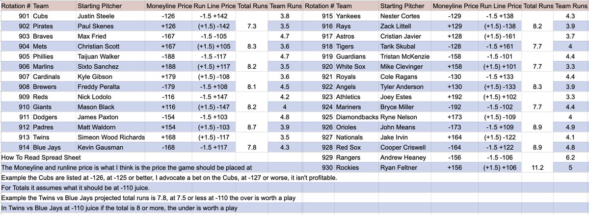 In the quoted tweet is today’s episode of The Baseball Betting Show With Greg Peterson with a breakdown of every single game on this spreadsheet, which is attached. Any minor adjustment & lines for future games are in the @VSiNLive link: vsin.com/mlb/greg-peter…