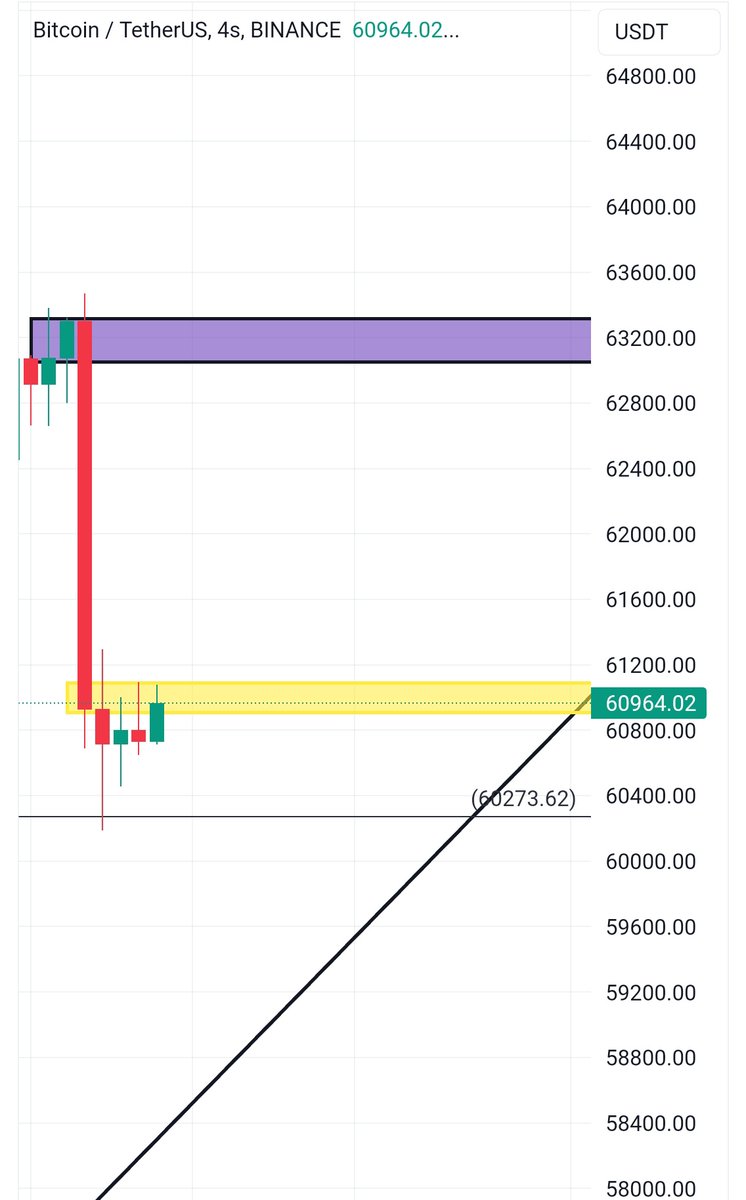 Günaydın dostlar, #bitcoin için mor kutuyu dile getirmiştim. Şimdi 1h zaman diliminde sarı kutu bölge oluşturdu.60250$ üstünde kapatırsa 58/59 hayal olur. Ha üstüne atamazsa 60257$ desteğini yavaş yavaş önemini kaybeder. Zamanı çok iyi değerlendiriyorlar. #btc