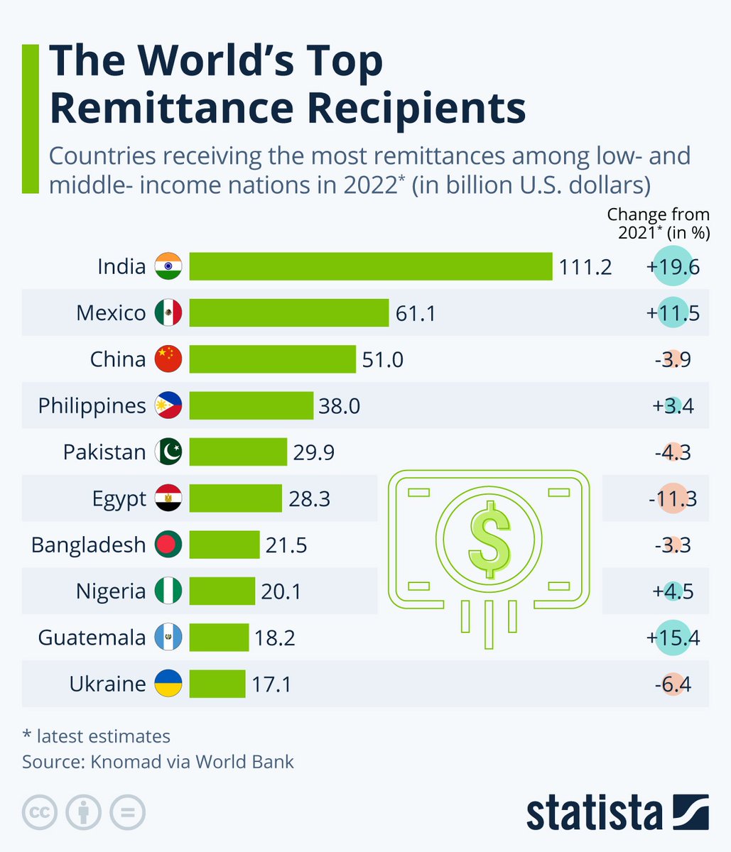 Public debate in 🇳🇬 gives impression there are millions and millions of Nigerians abroad. $20bln in remittances is often cited as proof. 

But as shown here, other nations get more and even Guatemalans, a nation of just 18m people, sent home almost as much as Nigerians in 2022!