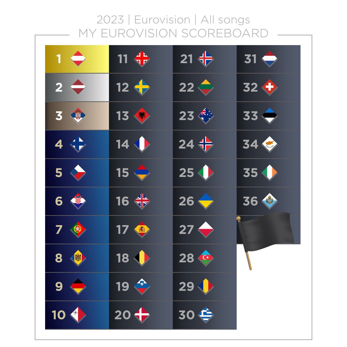 1 year later and here’s my ranking of Eurovision 2023. Drop yours