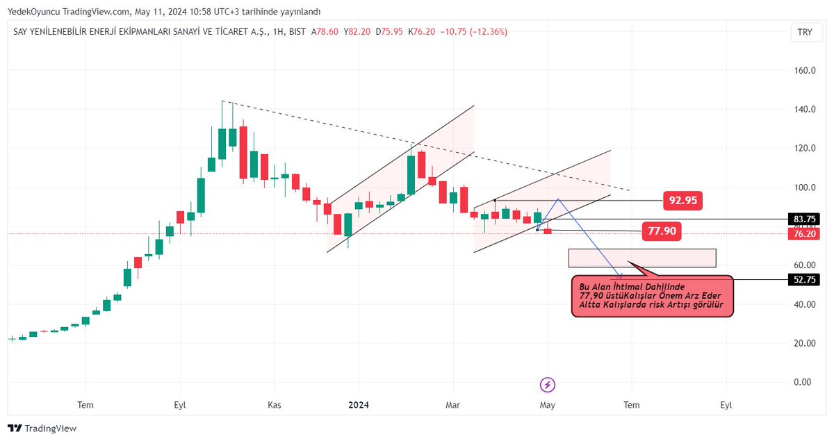 @fatihozturk6761 #SAYAS 
bir miktar dikkat edersin 
en kötü senaryoyu işaretledim  
bir miktar daha aşağı ihtimali mevcut  77,90 önemli