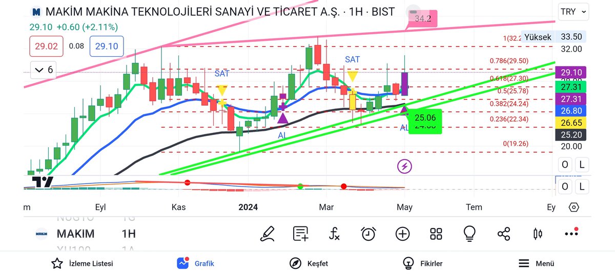 #makım #aesindikatör ytd