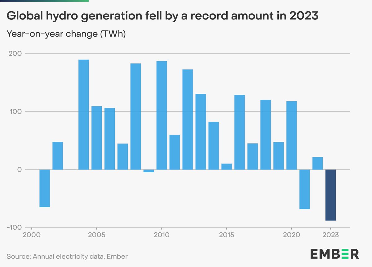 Hydro is the largest source of clean power globally, but can be vulnerable to unfavourable weather. Drought conditions in the first half of the year meant that global hydro fell by a record amount in 2023. ember-climate.org/insights/resea…