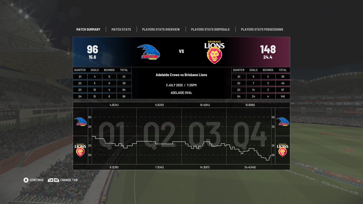 I've just played this match in management mode on #AFL23 and I'm now starting to imagine if this could actually be the scoreline tomorrow... 🤔 @brisbanelions #AFLCrowsLions