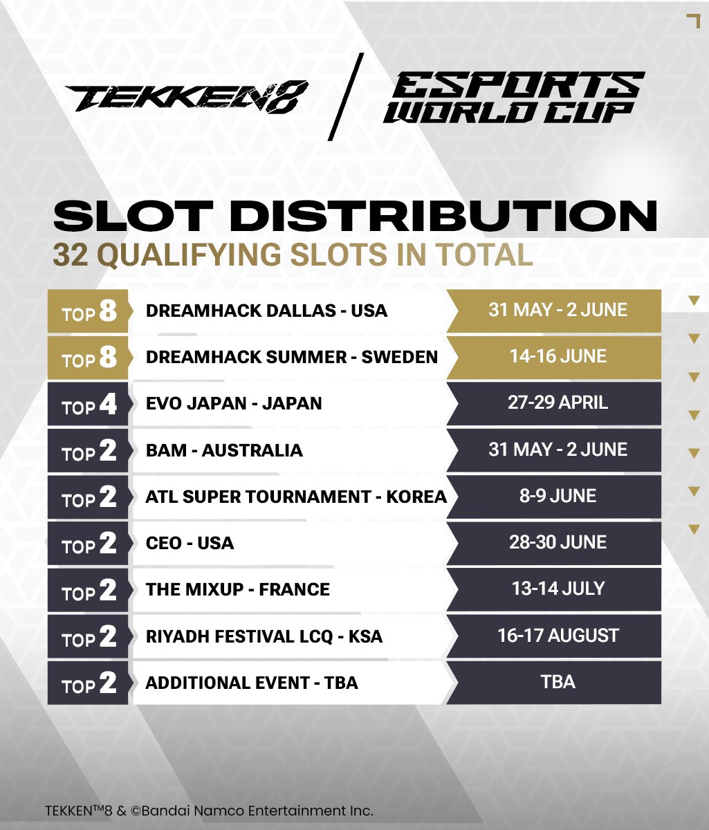 $1,000,000 on the line for @TEKKEN 8 at #EsportsWorldCup 2024! Get ready to qualify for the biggest event of the summer! 🔥🔥