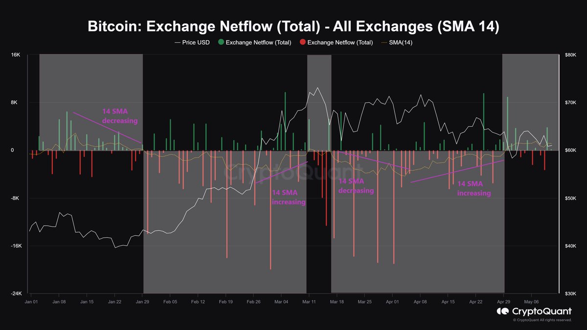 Bitcoin All Exchanges Netflow: 14 günlük hareketli ortalama düzeltmenin devam edeceğine mi işaret ediyor?

Netflow verilerini doğru yorumlamak trendi anlamamıza yardımcı olabilir.

1⃣ Bitcoin All Exchanges Netflow nedir?

En sade haliyle bu veri, tüm borsalara giren ve çıkan…