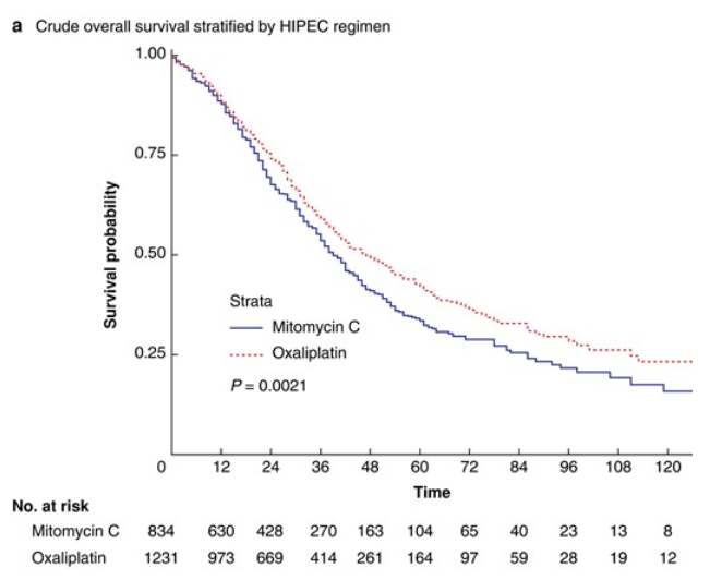 Hyperthermic intraperitoneal chemotherapy in colorectal cancer
➡️doi.org/10.1093/bjsope…

This is a large multicentric global study combining a number of large national peritoneal surface oncology databases from three continents (39 centres) for evaluating the use and choice of…