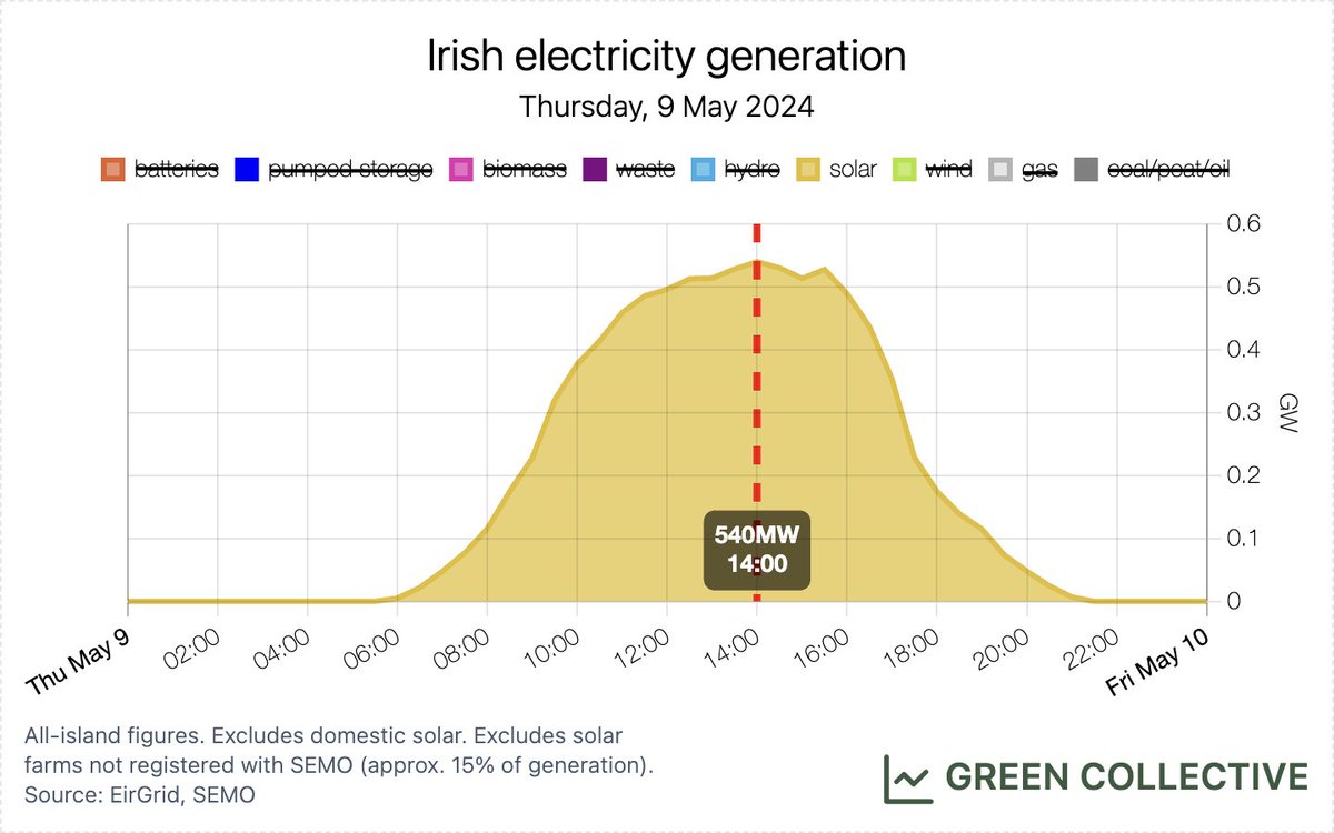 We were out ourselves yesterday enjoying the fine weather and missed that a new Irish record for solar output was set Thursday: 540MW at 2pm (approx. 12% of demand at the time). It's set to be a summer of solar records and we plan to report on every single one! ☀️🏅