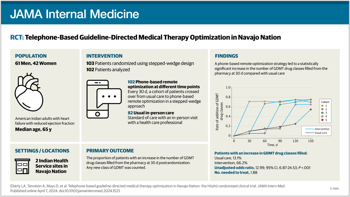 A team led by @eberly_lauren (@PennCardiology/ @PennLDI) developed a telehealth intervention at a Navajo Nation hospital in New Mexico that increased the uptake of guideline-directed heart failure therapy drugs by 53% @IHSgov tinyurl.com/y69rxmxs