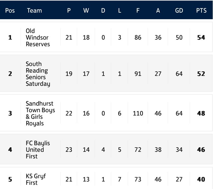 There is two matches in Division One today and we could have new leaders again in this enthralling title race 🏆🙌🏻

@KSGryf v @berkselitefc (2pm)
@SouthReadingsat v @eton_wickfc