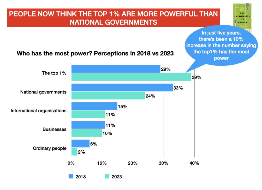 5/. People sense that power has tipped radically to the top 1% - while they’ve lost out agency and control, opportunities and options.