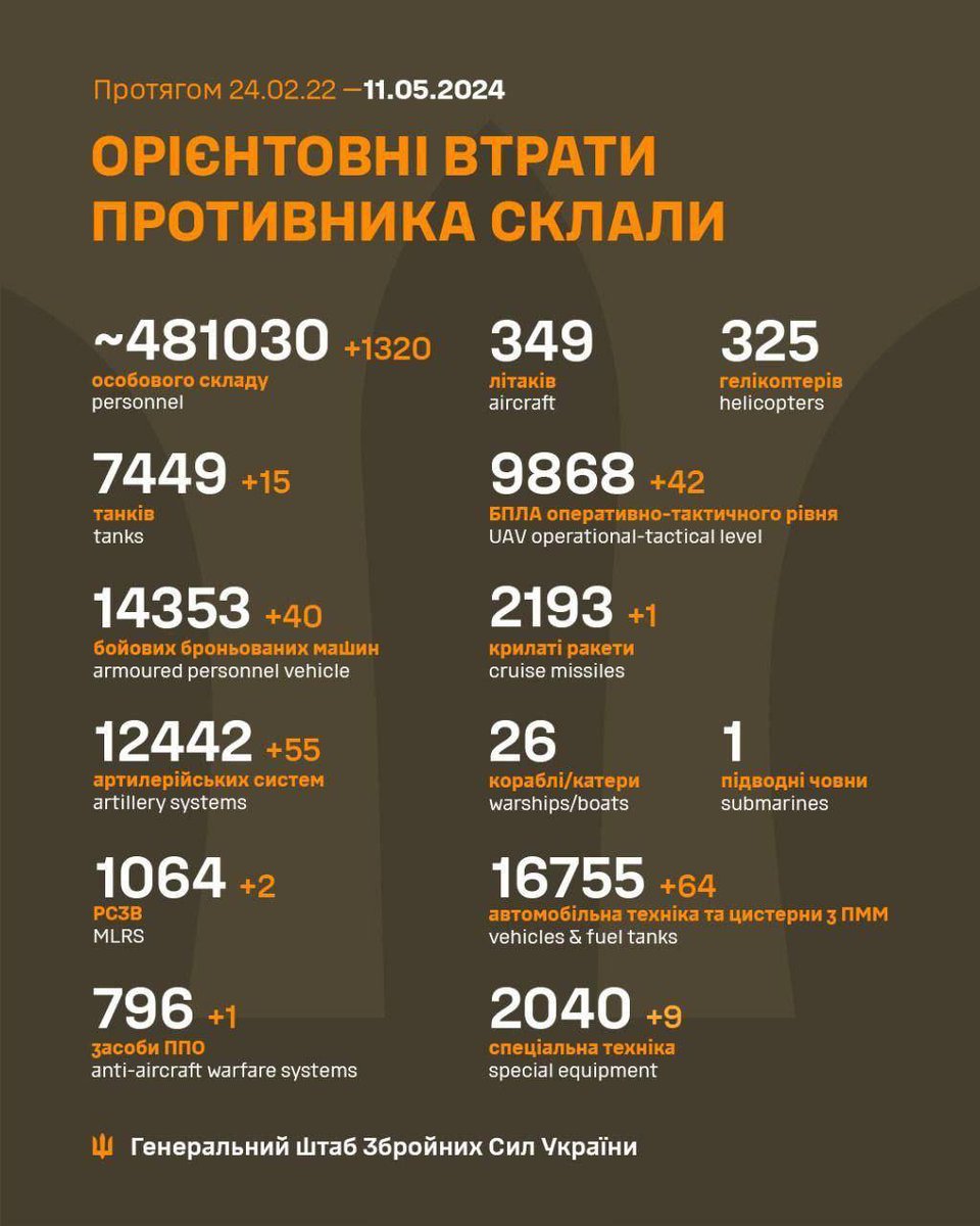 Oekraïne meldt het uitschakelen van 1320 Russische militairen, 40 APC en maar liefst 55 artilleriesystemen. 🔥🔥🔥
