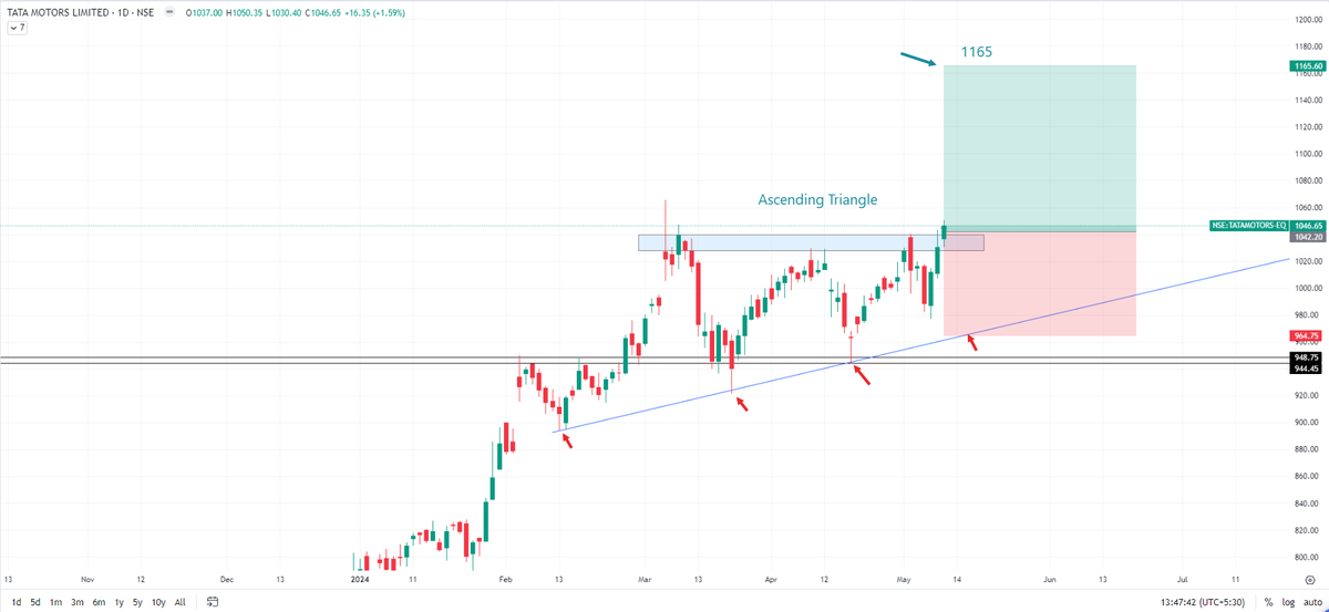 #TataMotors ascending triangle breakout, posted excellent #Q4Results on friday. Technical Target 1165. support 965. Add on dips

#SwingTrading 
#BreakoutStock 
#StockToWatch 
#stocks 
#StockMarketNews 

join Telegram Channel : t.me/theoptionist