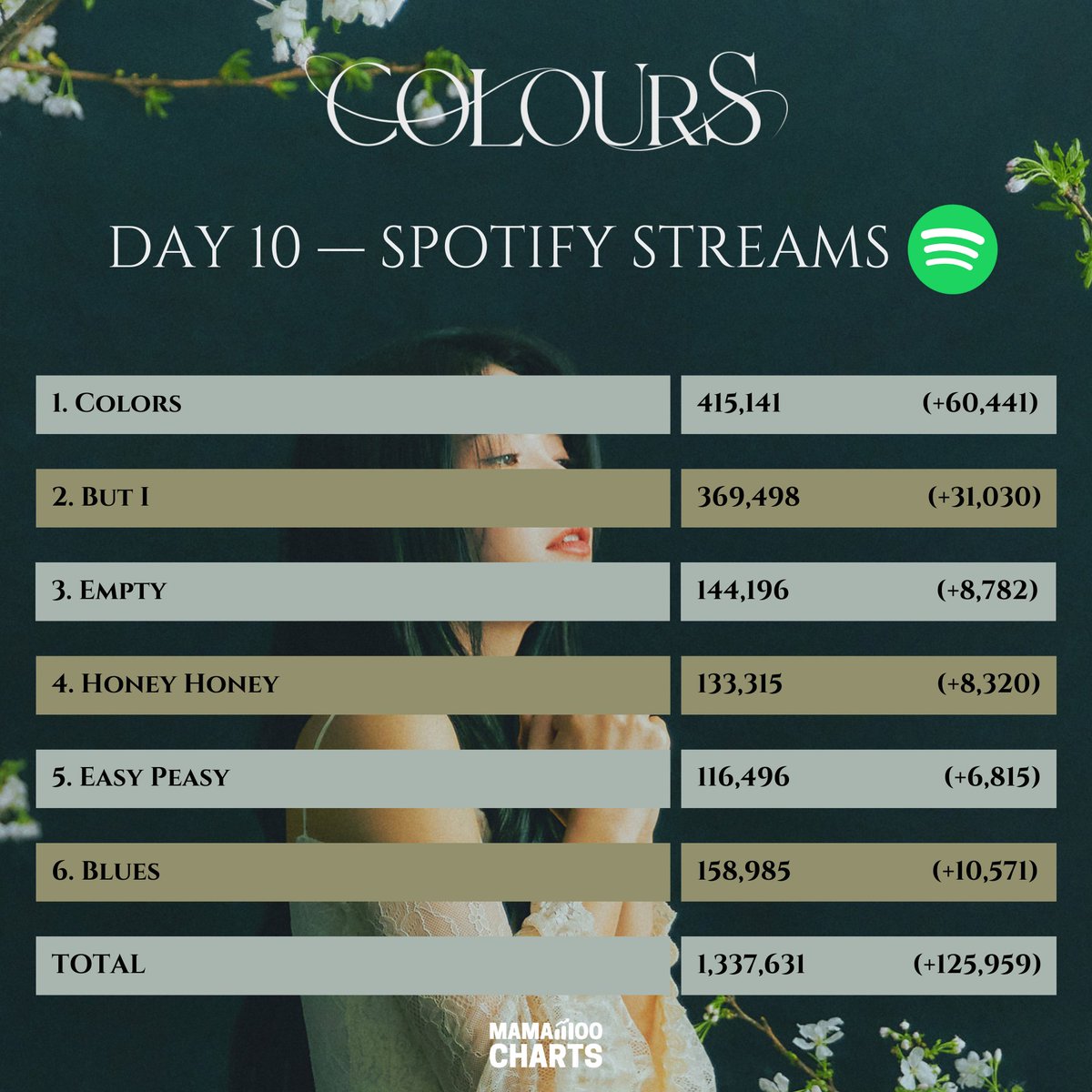 Spotify — #SOLAR 2nd Mini Album 'COLOURS' Total streams: D9 — 1,211,672 (+135,266) D10 — 1,337,631 (+125,959) 🔗open.spotify.com/album/5Q1cKPuB… #솔라 #COLOURS #MAMAMOO #마마무 @RBW_MAMAMOO