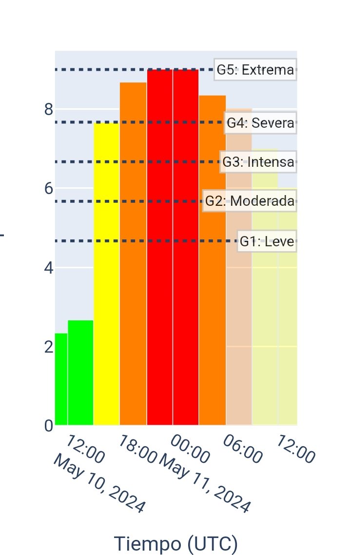 Seguimos bajo entorno de #TormentaGeomagnética