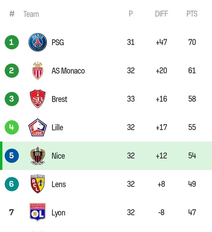 Sir Jim Ratcliffe's INEOS gave Francesco Farioli (Nice manager) a mission to finish 6th in Ligue 1 this season. He secured the spot after beating Le Havre last night.

Currently 5th ✅