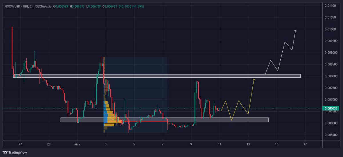 $MOOV bounced from the key support and POC. Expecting pump towards the resistance zone. If rejects from resistance then range will be established between support and resistance zone. If breaks the supply then highs will be formed.