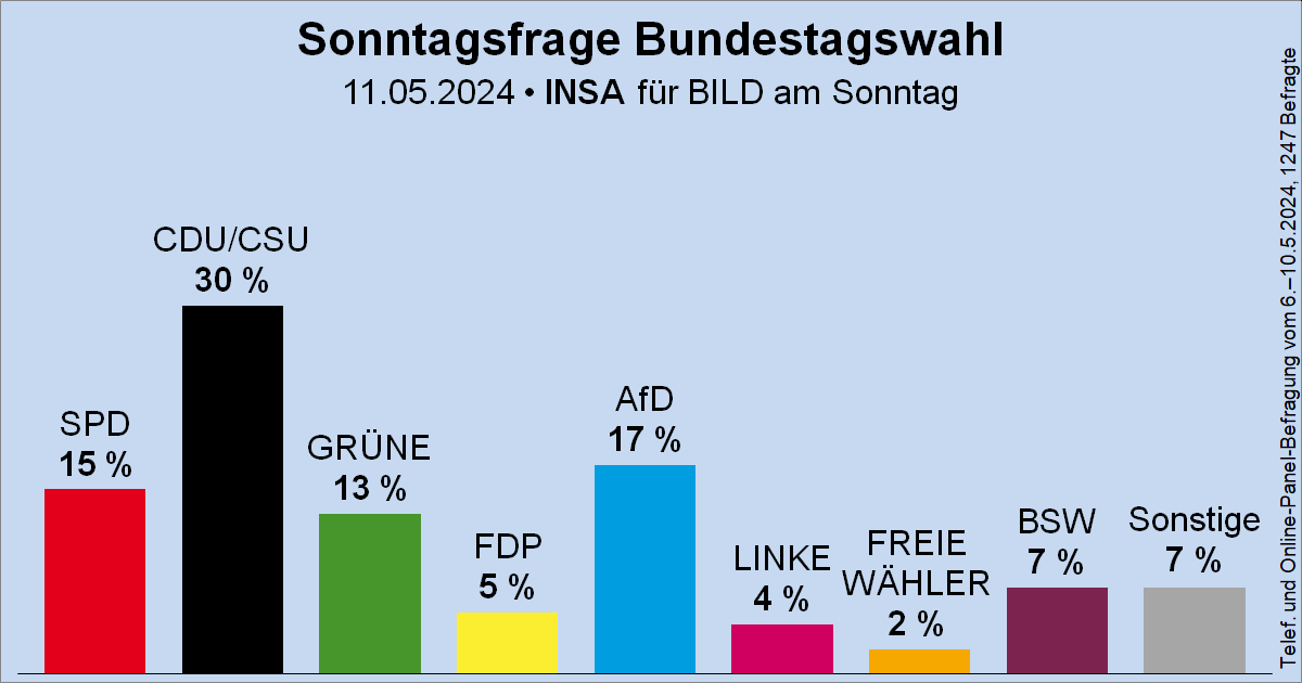 Sonntagsfrage zur Bundestagswahl • INSA/BamS: CDU/CSU 30 % | AfD 17 % | SPD 15 % | GRÜNE 13 % | BSW 7 % | FDP 5 % | DIE LINKE 4 % | FREIE WÄHLER 2 % | Sonstige 7 % ➤ Übersicht: wahlrecht.de/umfragen ➤ Verlauf: wahlrecht.de/umfragen/insa.…