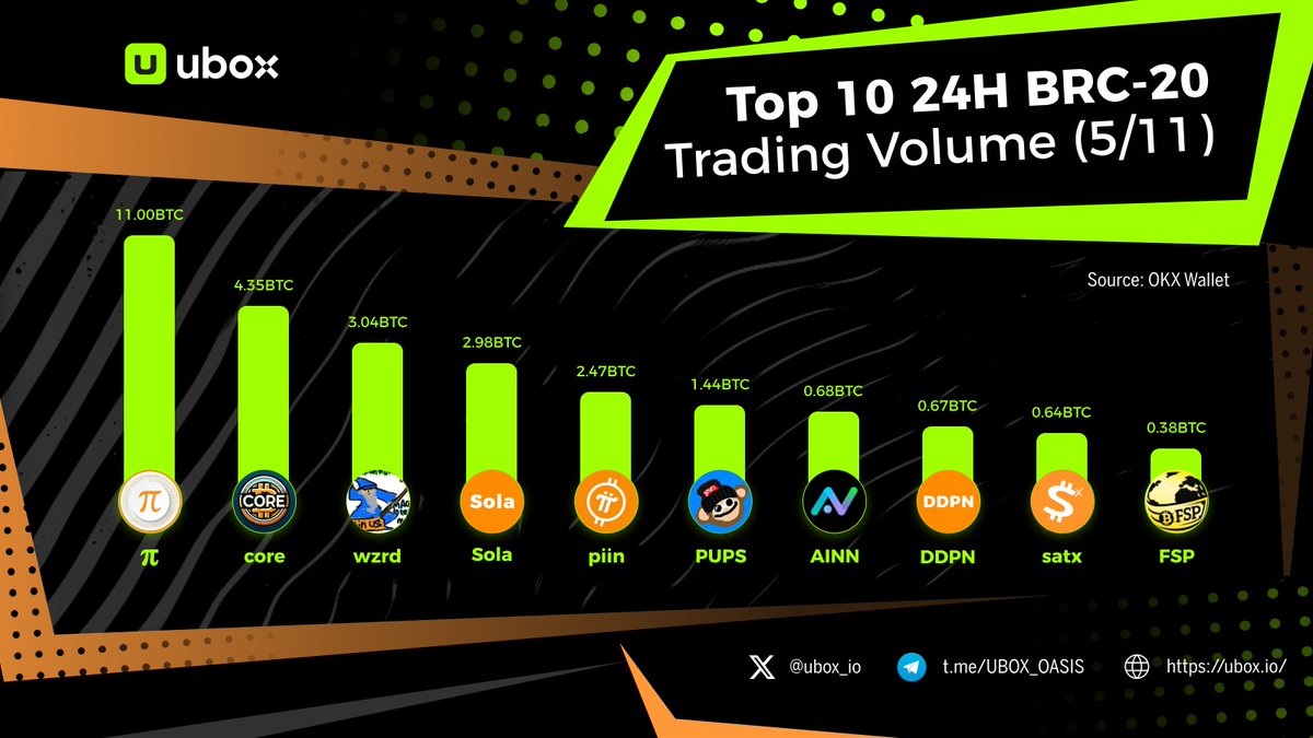 🌵Here are the Top 10 #BRC20 Trading Volumes in the Last 24 Hours!

🌟Witness the powerhouses dominating the market, striving for attention!

💎What hidden BRC-20 treasures do you hold in your digital vault?
Trade at ubox.io #Ordinals #Bitcoin

🏅 $𝛑
🥈 $core
🥉