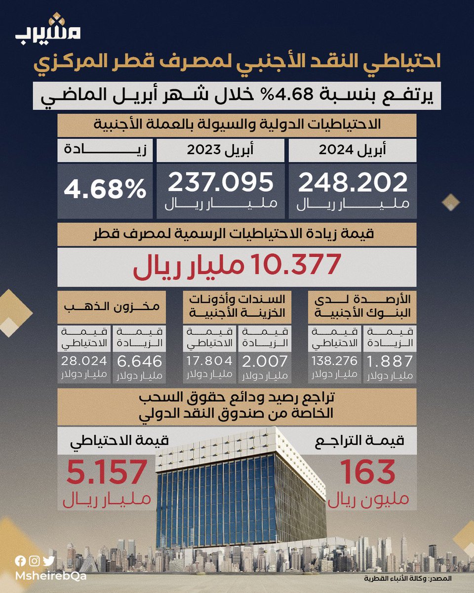 احتياطي النقد الأجنبي لمصرف قطر المركزي يرتفع بنسبة 4.68% خلال شهر أبريل الماضي
#أنفوجراف #قطر 🇶🇦 #منصة_مشيرب