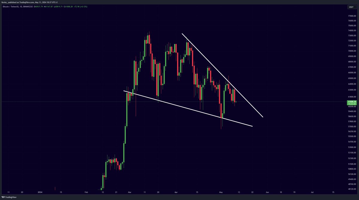 #Bitcoin still trading in this mega falling wedge...