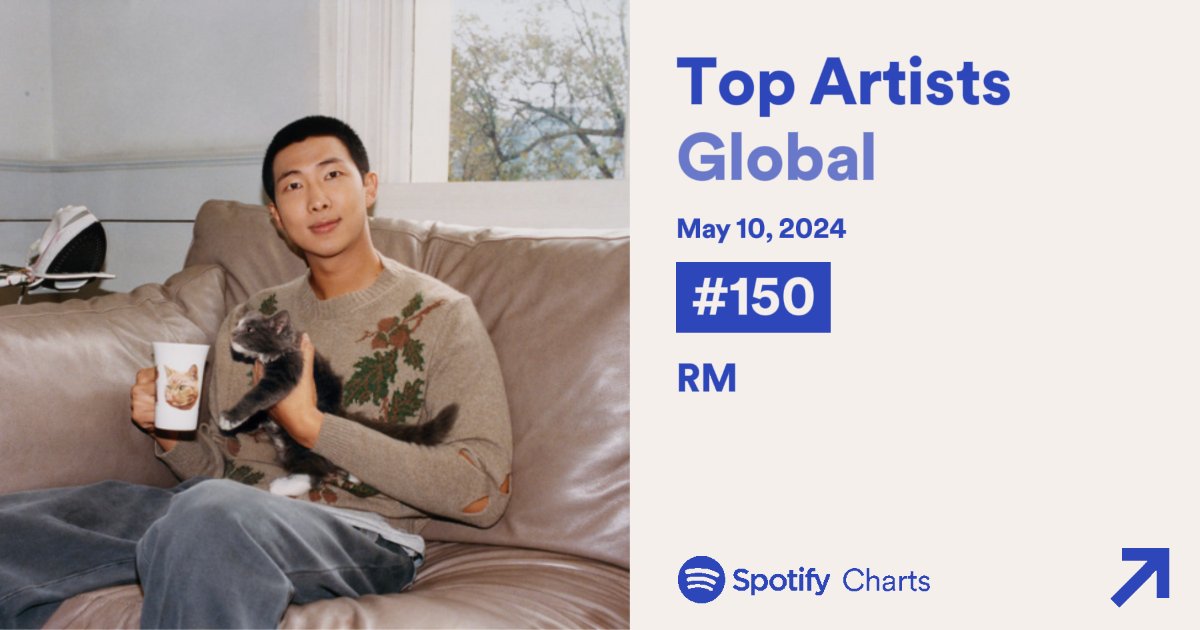 RM has re-entered Spotify's Daily Top Artists Global Chart at #150! 🌍