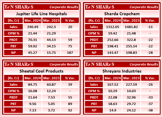 tenshares's tweet photo. Jupiter Life Line Hospitals
Sharda Cropchem
Sheetal Cool Products
Shreyans Industries
#JLHL #Jupiter #JupiterLifeLineHospitals #SHARDACROP #SCPL #SheetalCool #SHREYANIND
#Q4FY24 #q4results #results #earnings #q4 #Q4withTenshares #Tenshares https://t.co/wyfEpcwOGC