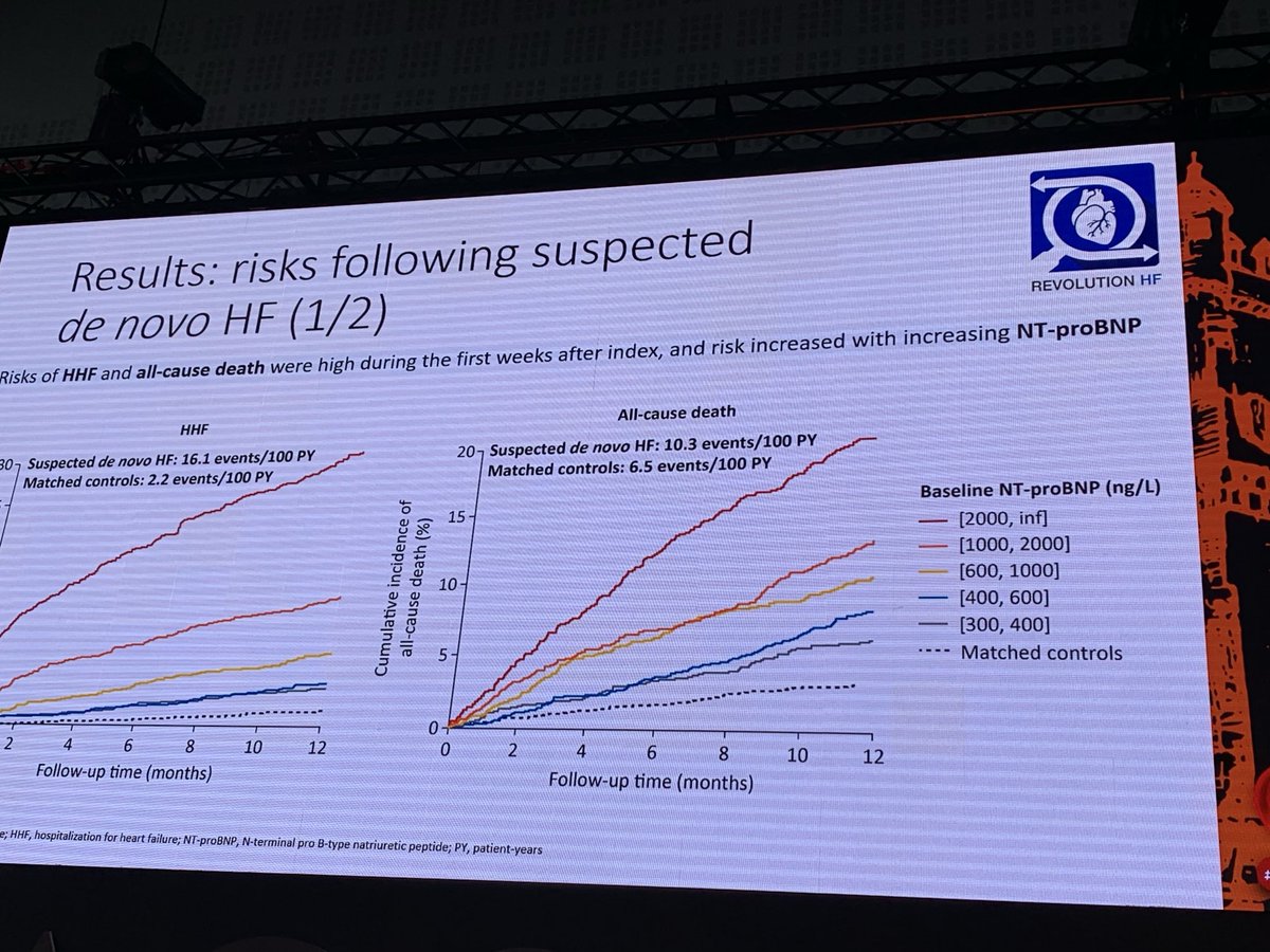 Impressive results from REVOLUTION HF presented by Lisa Anderson in#HeartFailure2024. When ntprobnp is suggesting hf, some diuretics is used but  gdmt stays more or less the same. ⁦@gcfmd⁩