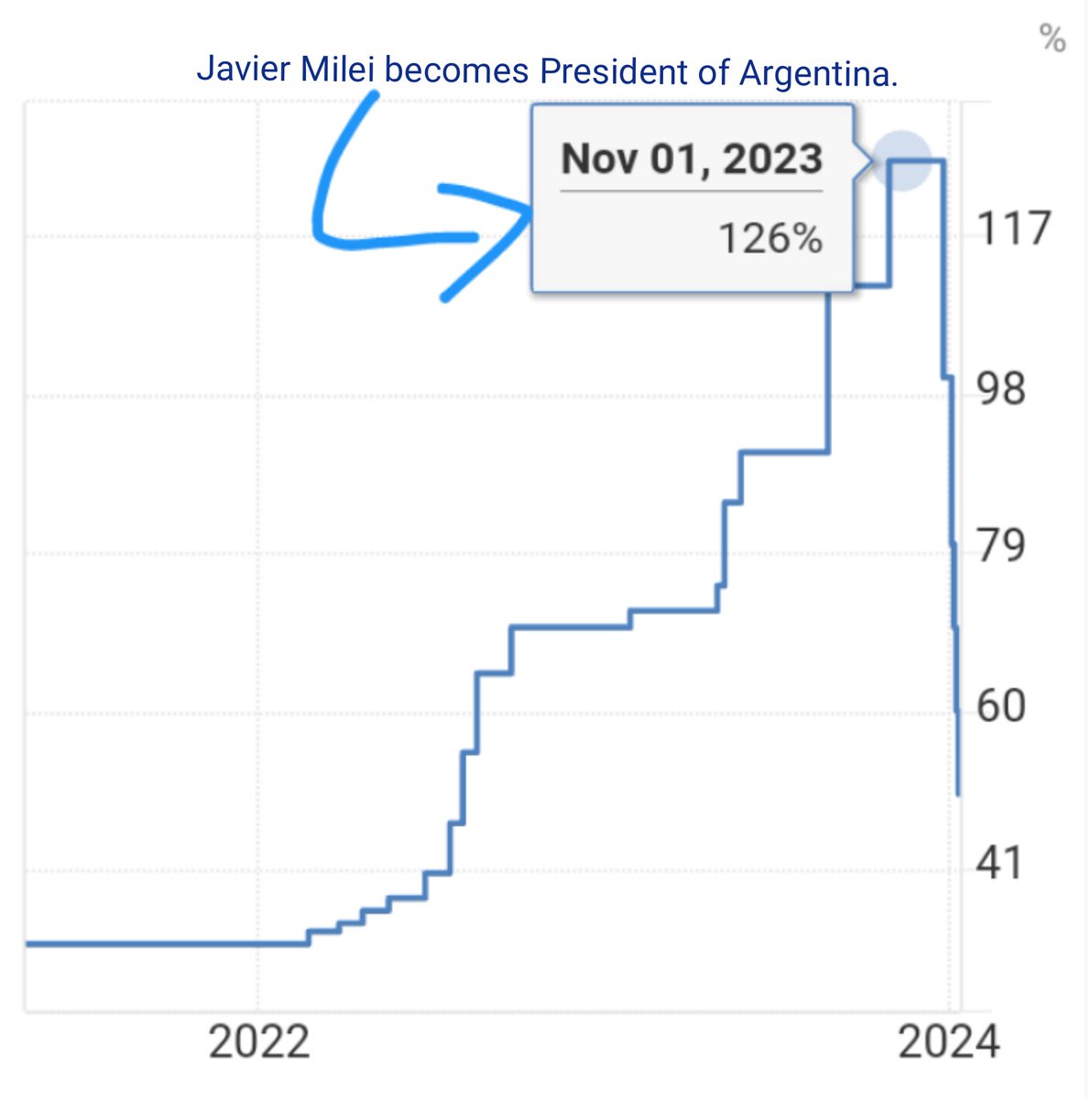 Argentina's central bank slashed the benchmark interest rate to 50%, marking the fifth adjustment since December. President Javier Milei's administration has prioritised stringent spending cuts since December to combat inflation.