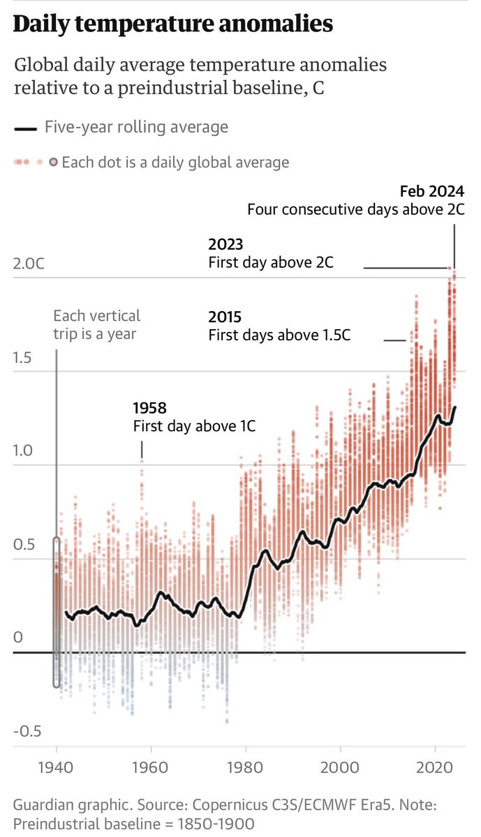 1.5C is dead. That’s no longer up for discussion. Nor is the idea that every western government not implementing urgent systemic changes, worldwide adaptation & paying just climate reparations, will be directly accountable for the deaths of millions, if not billions, of people.