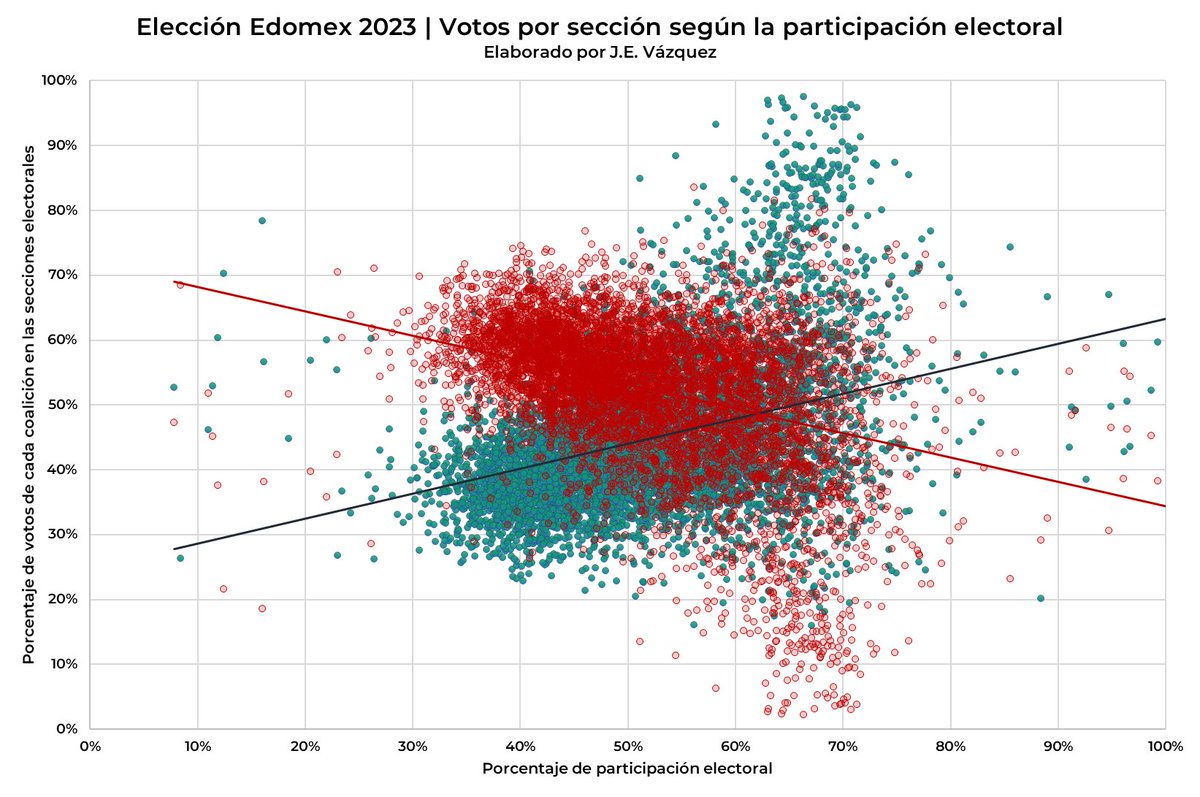 LA IMPORTANCIA DE LA PARTICIPACIÓN ELECTORAL Se ha repetido hasta el cansancio de que la 4T es electoralmente invencible, sin embargo, la evidencia muestra que ha sido la poca afluencia a las urnas lo que ha permitido que el oficialismo haya obtenido triunfos el día de la…