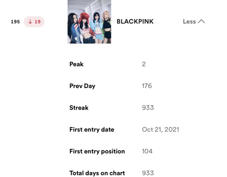 🚨[UPDATE] Spotify Global Top Artists Daily Chart blinks, let’s not lose that long of a streak and years of charting. they’re the kpop act and girl group with the longest and highest streak on this chart since its creation, let’s keep streaming!