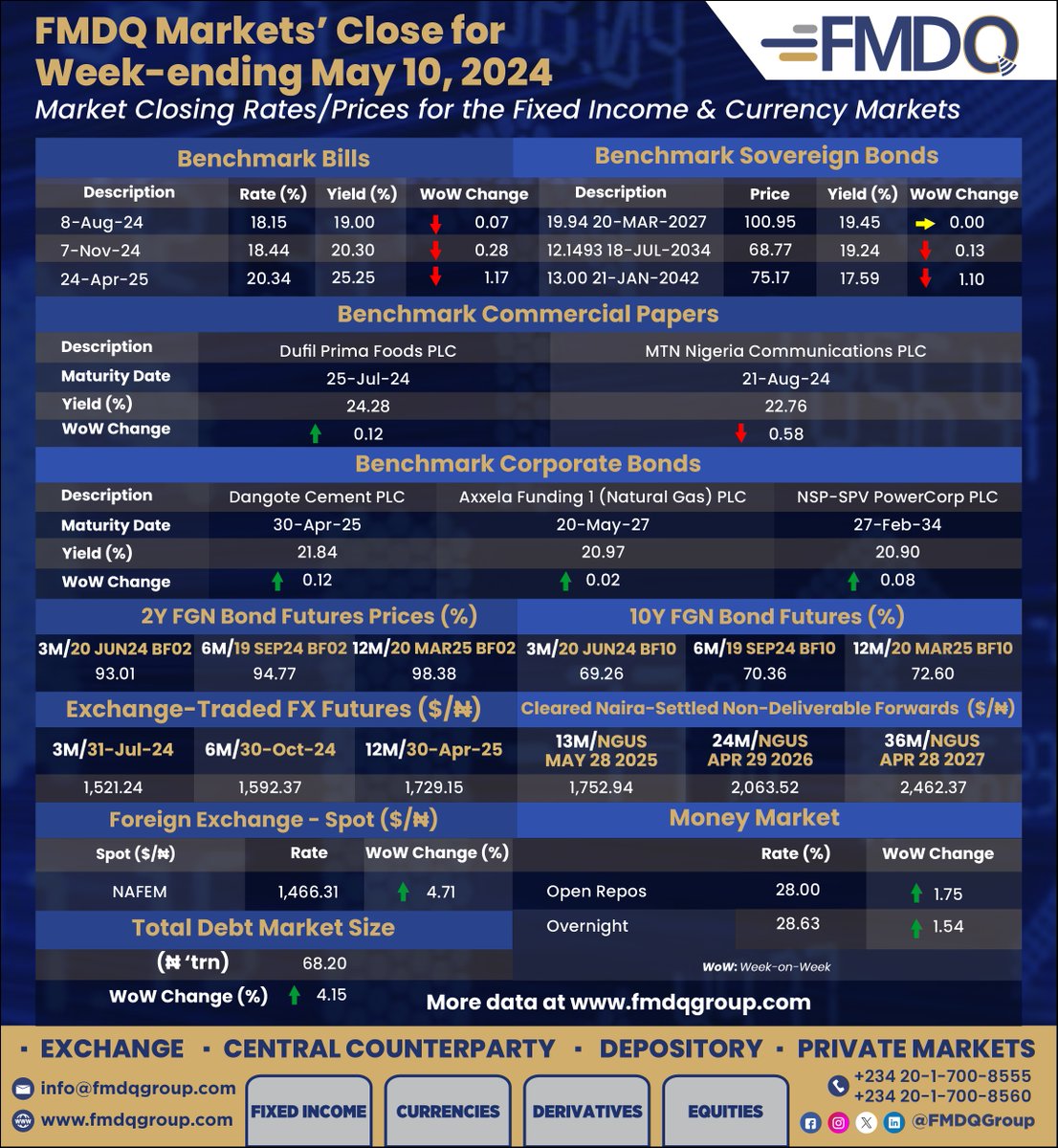 Here is how FMDQ Markets closed for the week-ended Friday, May 10, 2024.

#FixedIncome #FX #Derivatives #Exchange #CCP #Depository #MarketData #Information #CapitalMarket #Turnover #Performance
