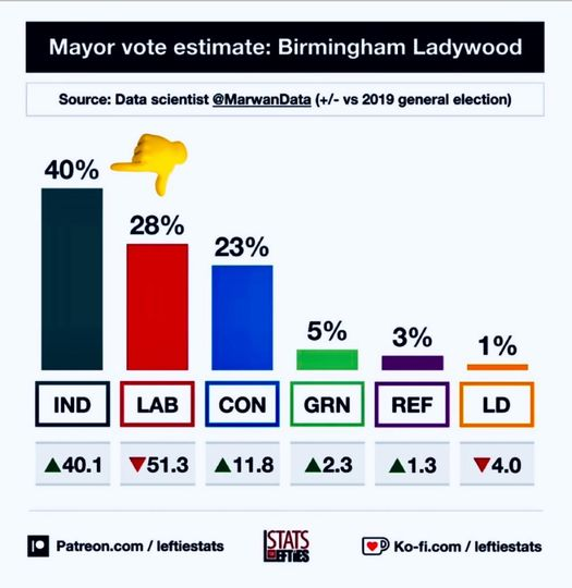 'Data analysis suggests that in Shabana Mahmood's constituency (Birmingham Ladywood), pro-Palestine #INDEPENDENT Akhmed Yakoob won a crushing victory. 📷 IND 40% (+40) 📷 LAB 28% (-51) 📷 CON 23% (+12) @Akhmedyakoob1 is standing in Ladywood in GE2024'. via @OcisaCorbyn